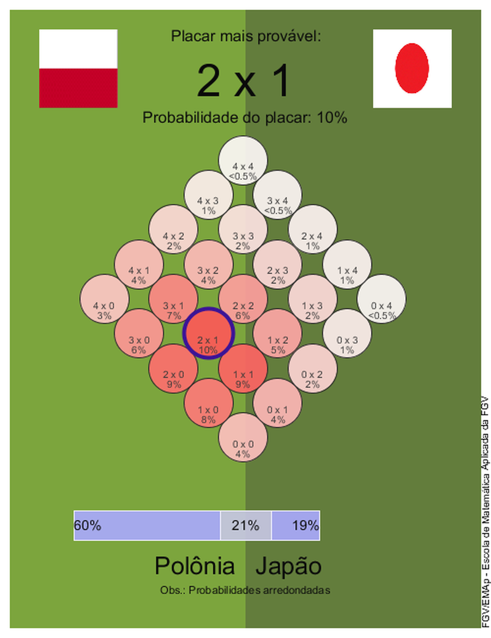 Chances da Copa: Senegal x Colômbia; Japão x Polônia; Inglaterra x Bélgica e Panamá x Tunísia